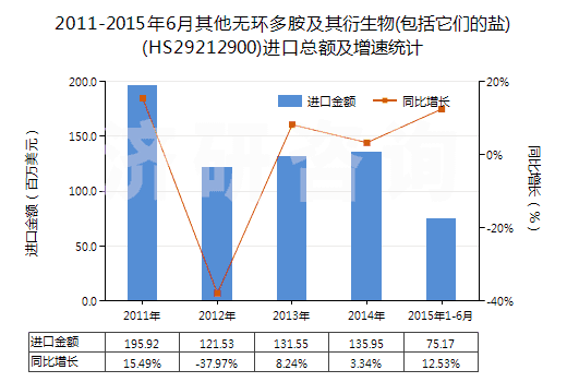 2011-2015年6月其他無環(huán)多胺及其衍生物(包括它們的鹽)(HS29212900)進(jìn)口總額及增速統(tǒng)計(jì)
